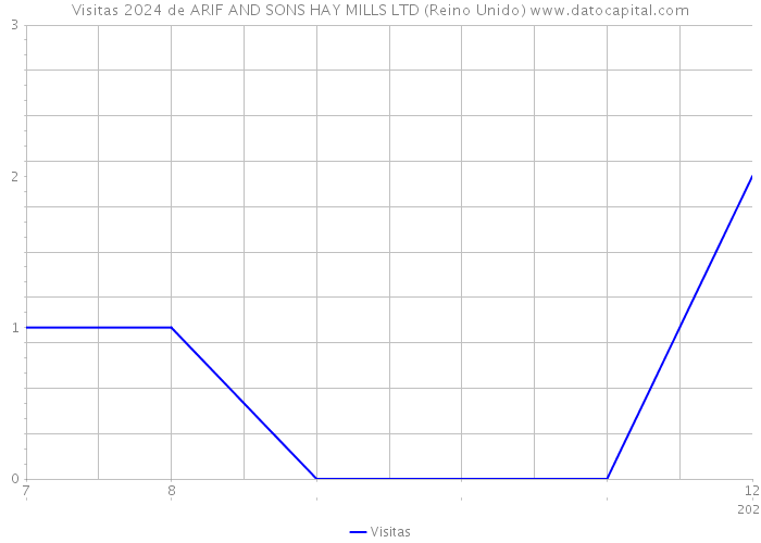 Visitas 2024 de ARIF AND SONS HAY MILLS LTD (Reino Unido) 