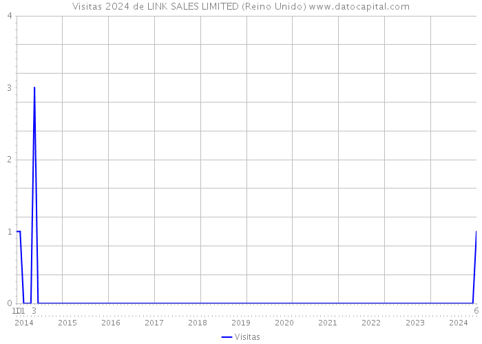 Visitas 2024 de LINK SALES LIMITED (Reino Unido) 