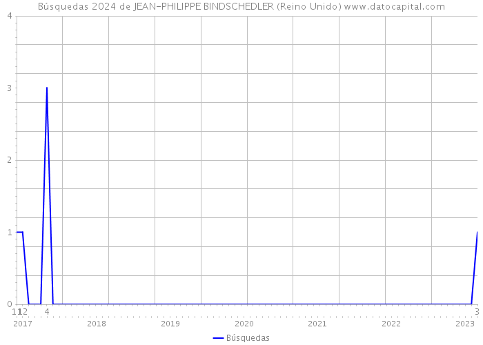 Búsquedas 2024 de JEAN-PHILIPPE BINDSCHEDLER (Reino Unido) 