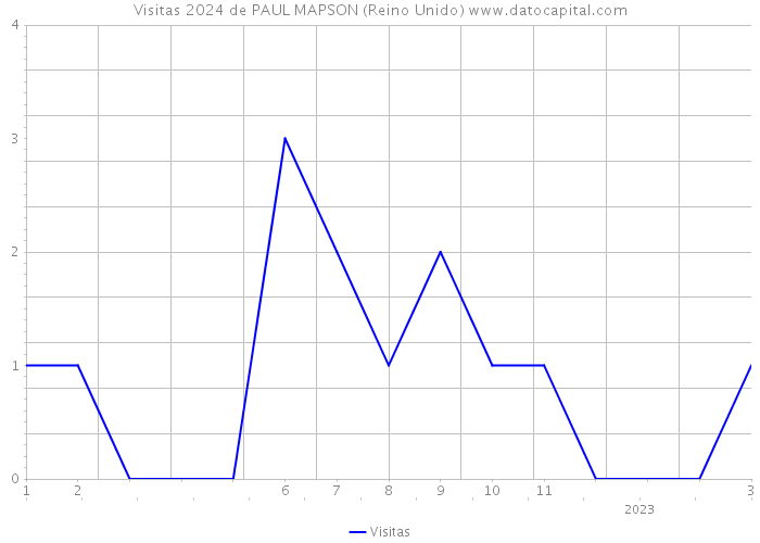 Visitas 2024 de PAUL MAPSON (Reino Unido) 
