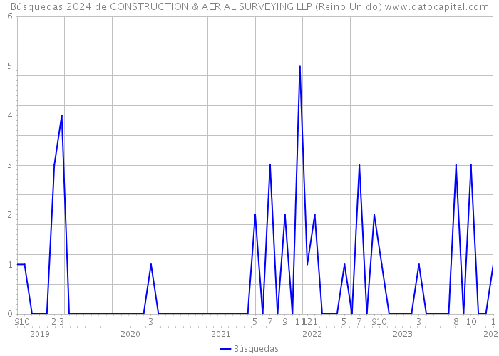 Búsquedas 2024 de CONSTRUCTION & AERIAL SURVEYING LLP (Reino Unido) 