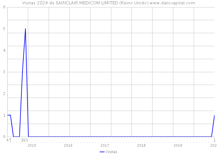 Visitas 2024 de SAINCLAIR MEDICOM LIMITED (Reino Unido) 