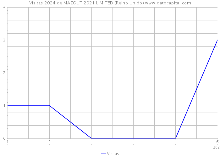 Visitas 2024 de MAZOUT 2021 LIMITED (Reino Unido) 