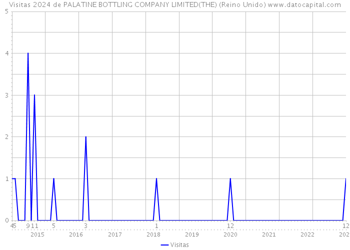 Visitas 2024 de PALATINE BOTTLING COMPANY LIMITED(THE) (Reino Unido) 