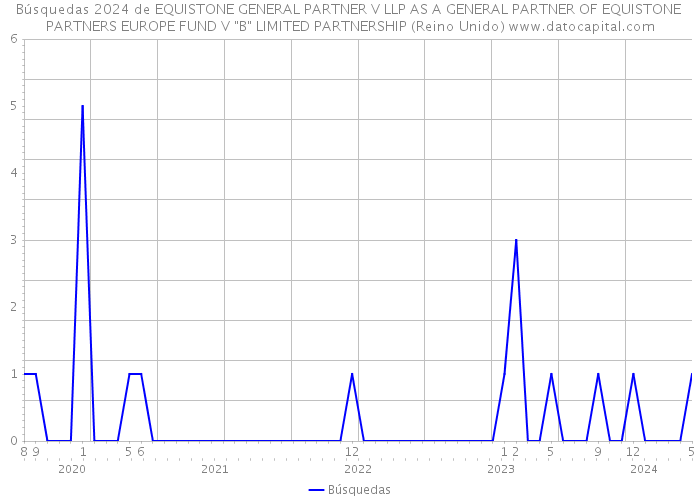 Búsquedas 2024 de EQUISTONE GENERAL PARTNER V LLP AS A GENERAL PARTNER OF EQUISTONE PARTNERS EUROPE FUND V 