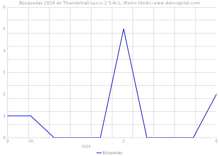 Búsquedas 2024 de Thunderball Luxco 2 S.Àr.L. (Reino Unido) 