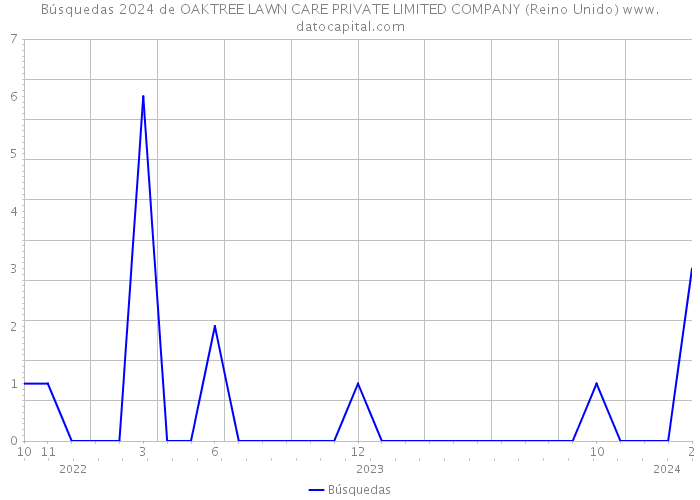 Búsquedas 2024 de OAKTREE LAWN CARE PRIVATE LIMITED COMPANY (Reino Unido) 