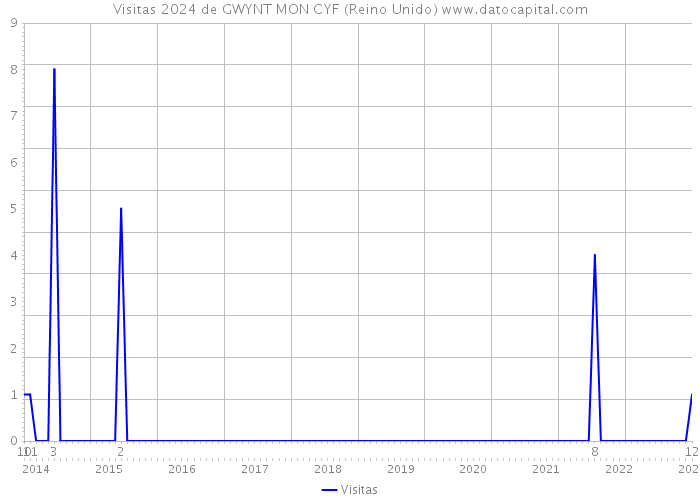 Visitas 2024 de GWYNT MON CYF (Reino Unido) 