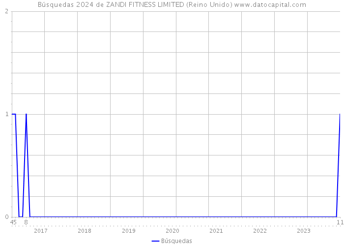 Búsquedas 2024 de ZANDI FITNESS LIMITED (Reino Unido) 