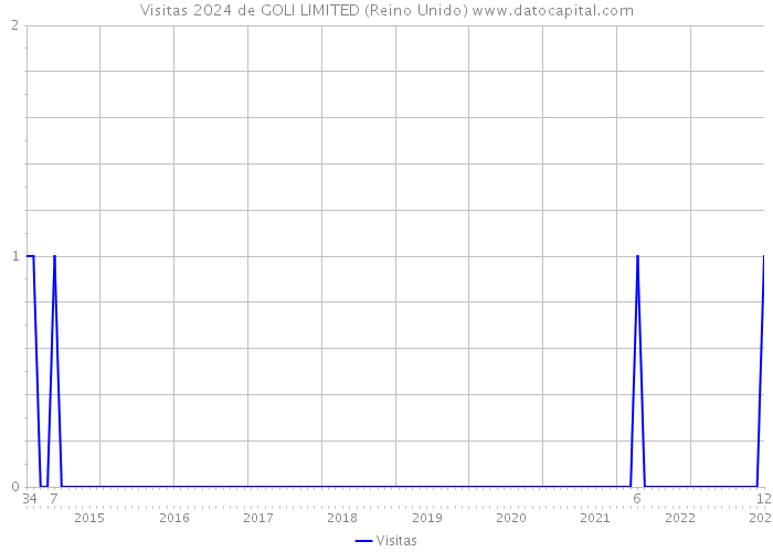 Visitas 2024 de GOLI LIMITED (Reino Unido) 