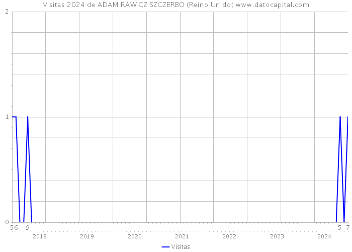 Visitas 2024 de ADAM RAWICZ SZCZERBO (Reino Unido) 