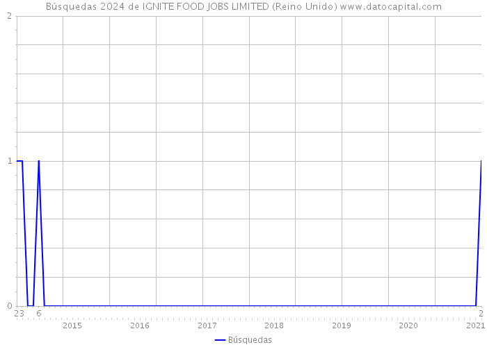 Búsquedas 2024 de IGNITE FOOD JOBS LIMITED (Reino Unido) 