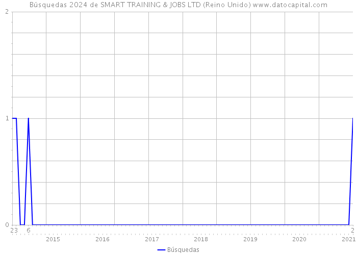 Búsquedas 2024 de SMART TRAINING & JOBS LTD (Reino Unido) 