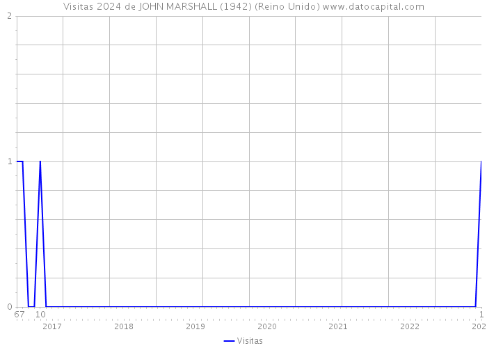 Visitas 2024 de JOHN MARSHALL (1942) (Reino Unido) 