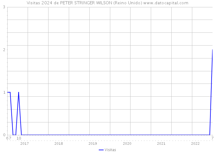 Visitas 2024 de PETER STRINGER WILSON (Reino Unido) 