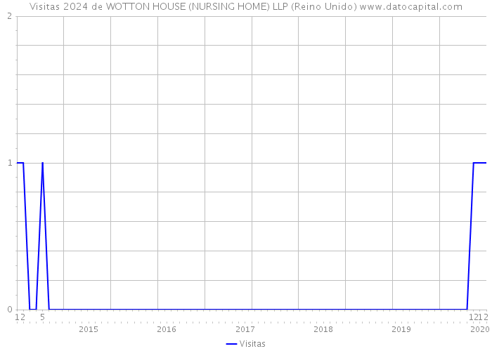 Visitas 2024 de WOTTON HOUSE (NURSING HOME) LLP (Reino Unido) 