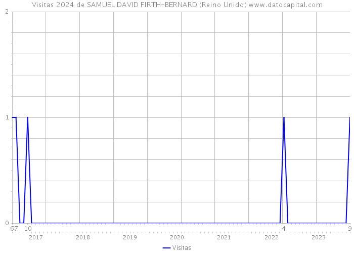 Visitas 2024 de SAMUEL DAVID FIRTH-BERNARD (Reino Unido) 