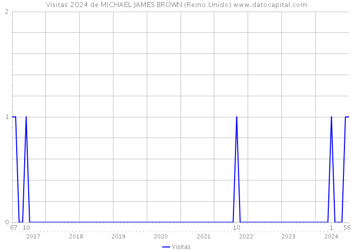 Visitas 2024 de MICHAEL JAMES BROWN (Reino Unido) 