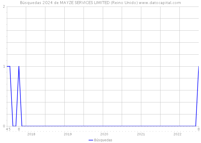 Búsquedas 2024 de MAYZE SERVICES LIMITED (Reino Unido) 