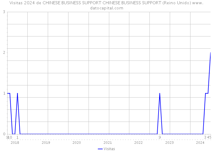 Visitas 2024 de CHINESE BUSINESS SUPPORT CHINESE BUSINESS SUPPORT (Reino Unido) 