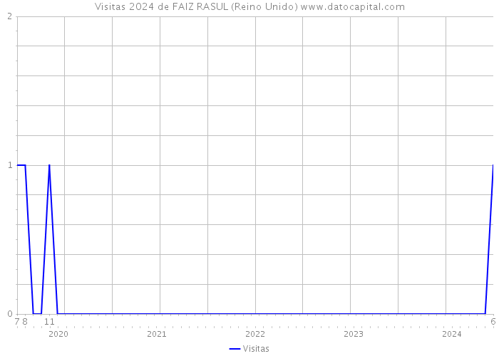 Visitas 2024 de FAIZ RASUL (Reino Unido) 