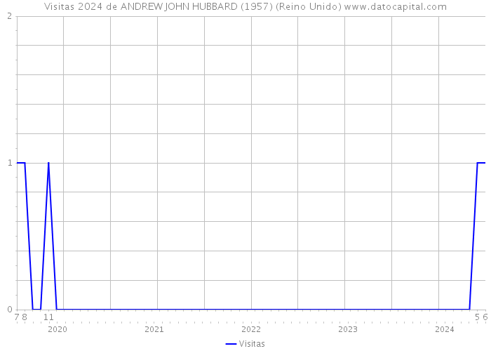 Visitas 2024 de ANDREW JOHN HUBBARD (1957) (Reino Unido) 