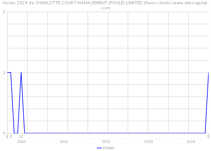 Visitas 2024 de CHARLOTTE COURT MANAGEMENT (POOLE) LIMITED (Reino Unido) 