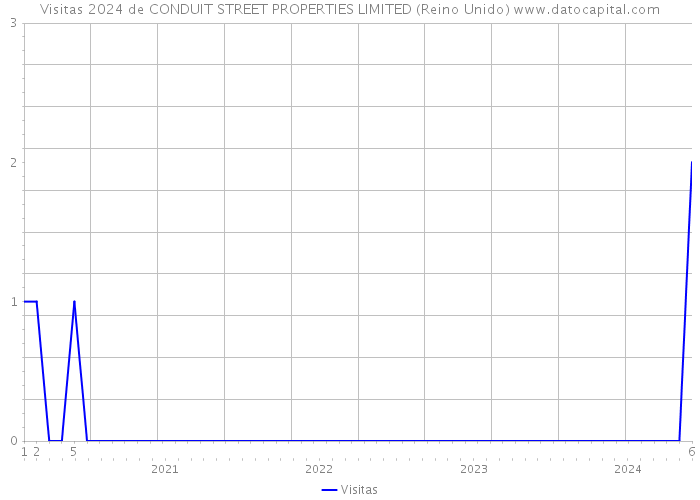 Visitas 2024 de CONDUIT STREET PROPERTIES LIMITED (Reino Unido) 