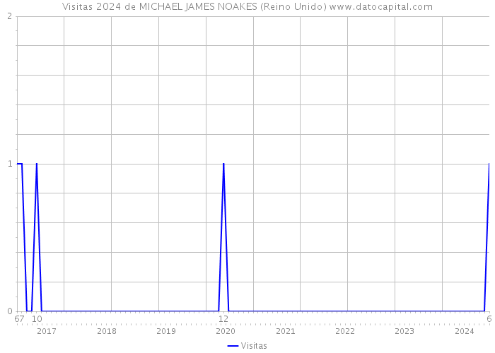 Visitas 2024 de MICHAEL JAMES NOAKES (Reino Unido) 
