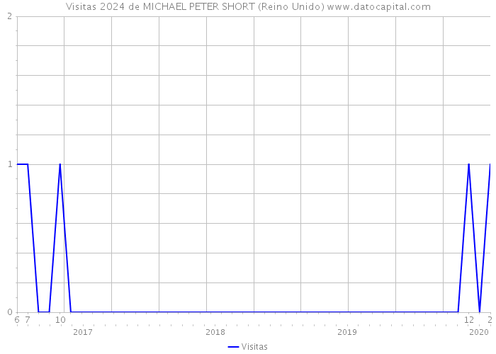 Visitas 2024 de MICHAEL PETER SHORT (Reino Unido) 