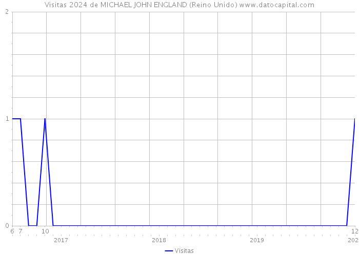 Visitas 2024 de MICHAEL JOHN ENGLAND (Reino Unido) 