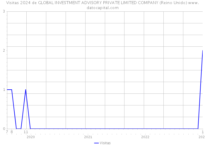 Visitas 2024 de GLOBAL INVESTMENT ADVISORY PRIVATE LIMITED COMPANY (Reino Unido) 