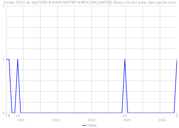 Visitas 2024 de SALFORD & MANCHESTER SURFACING LIMITED (Reino Unido) 