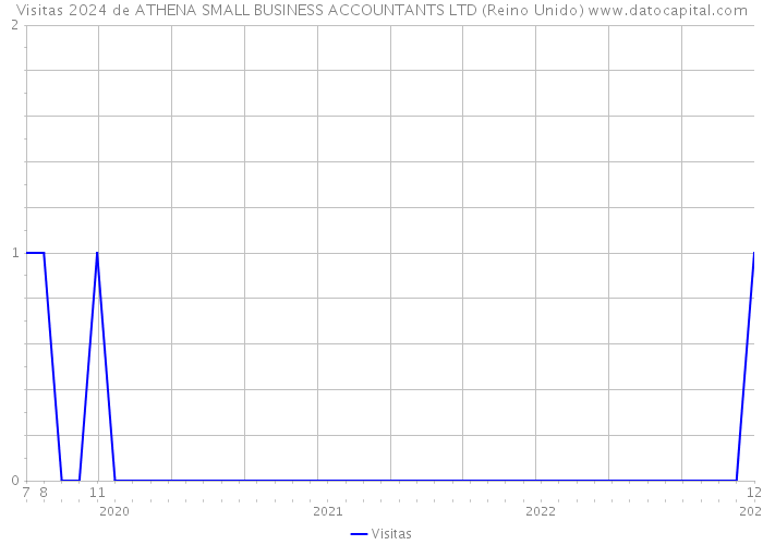 Visitas 2024 de ATHENA SMALL BUSINESS ACCOUNTANTS LTD (Reino Unido) 