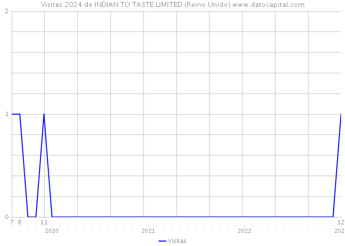 Visitas 2024 de INDIAN TO TASTE LIMITED (Reino Unido) 