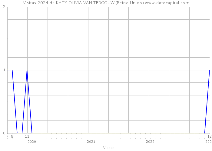 Visitas 2024 de KATY OLIVIA VAN TERGOUW (Reino Unido) 