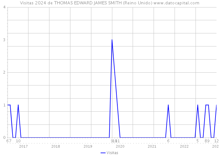 Visitas 2024 de THOMAS EDWARD JAMES SMITH (Reino Unido) 