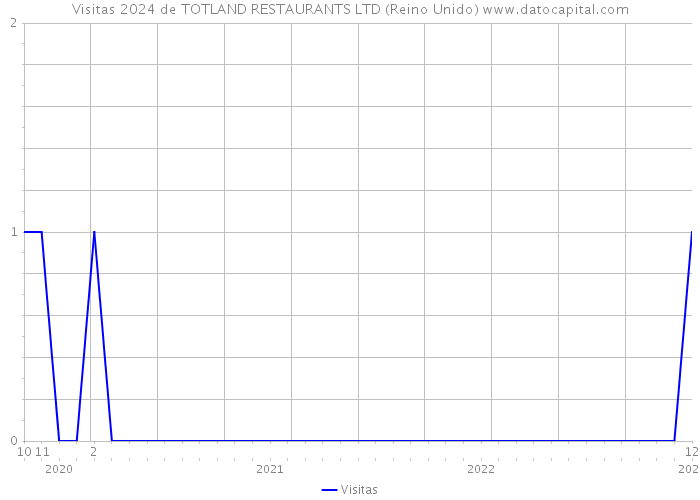 Visitas 2024 de TOTLAND RESTAURANTS LTD (Reino Unido) 