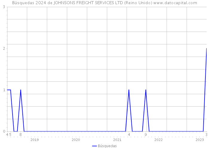 Búsquedas 2024 de JOHNSONS FREIGHT SERVICES LTD (Reino Unido) 