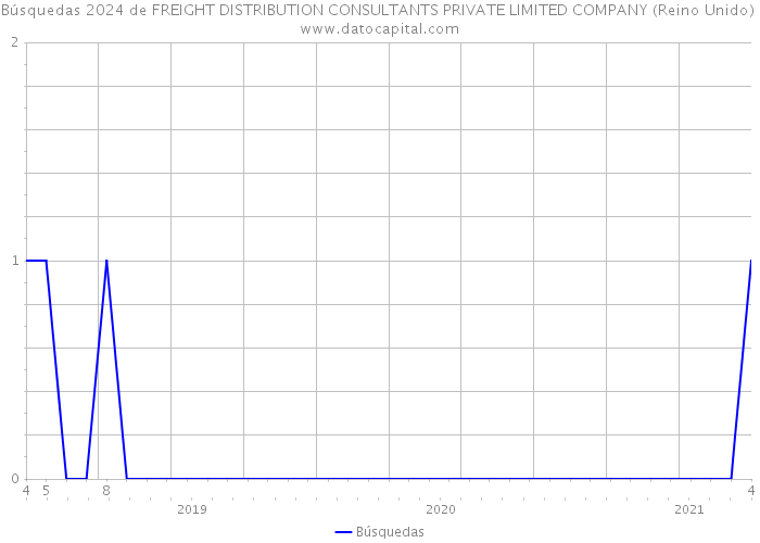 Búsquedas 2024 de FREIGHT DISTRIBUTION CONSULTANTS PRIVATE LIMITED COMPANY (Reino Unido) 