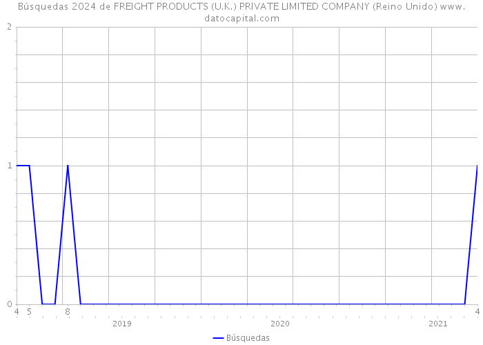 Búsquedas 2024 de FREIGHT PRODUCTS (U.K.) PRIVATE LIMITED COMPANY (Reino Unido) 