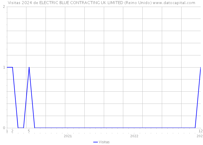 Visitas 2024 de ELECTRIC BLUE CONTRACTING UK LIMITED (Reino Unido) 