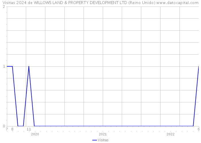 Visitas 2024 de WILLOWS LAND & PROPERTY DEVELOPMENT LTD (Reino Unido) 