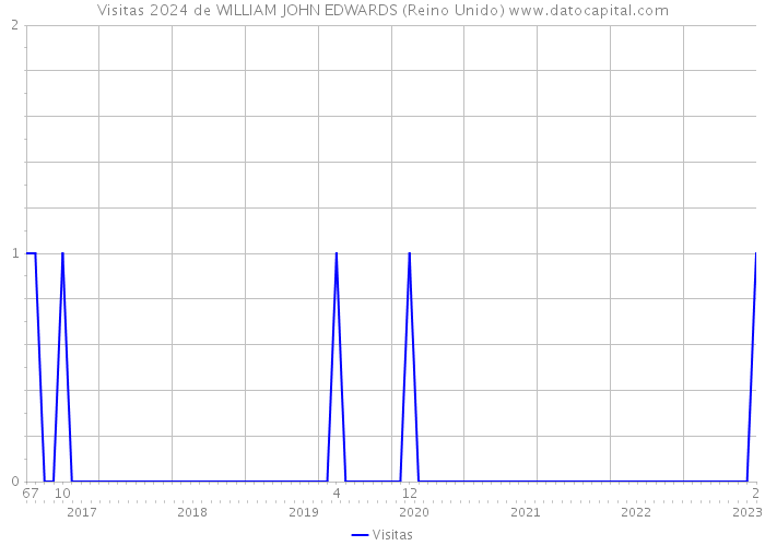 Visitas 2024 de WILLIAM JOHN EDWARDS (Reino Unido) 