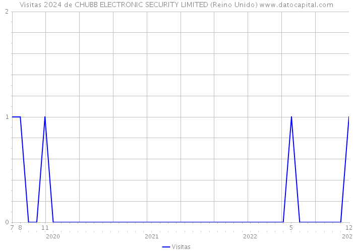 Visitas 2024 de CHUBB ELECTRONIC SECURITY LIMITED (Reino Unido) 