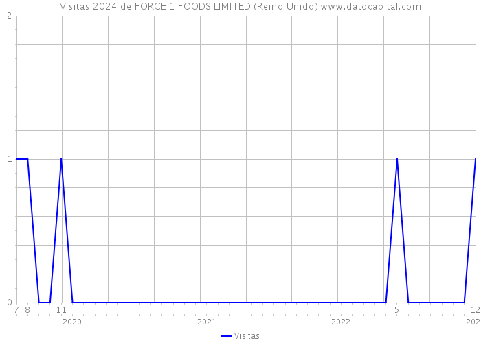 Visitas 2024 de FORCE 1 FOODS LIMITED (Reino Unido) 