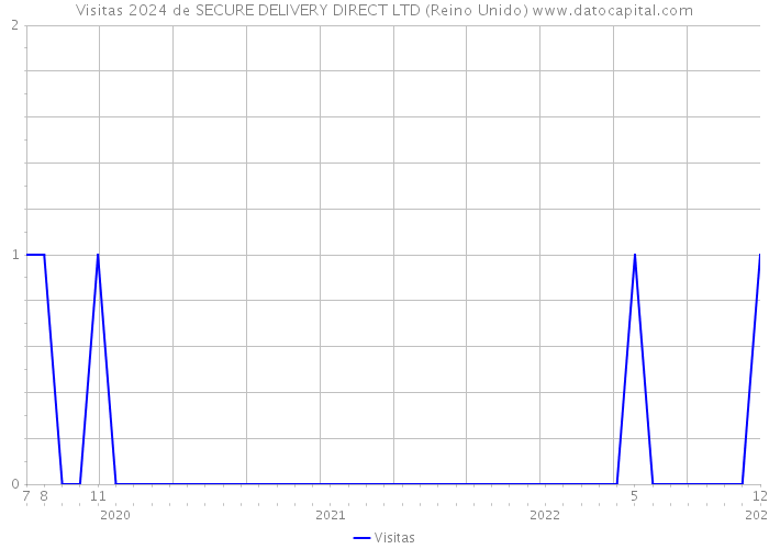 Visitas 2024 de SECURE DELIVERY DIRECT LTD (Reino Unido) 