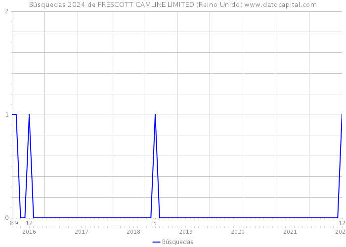 Búsquedas 2024 de PRESCOTT CAMLINE LIMITED (Reino Unido) 