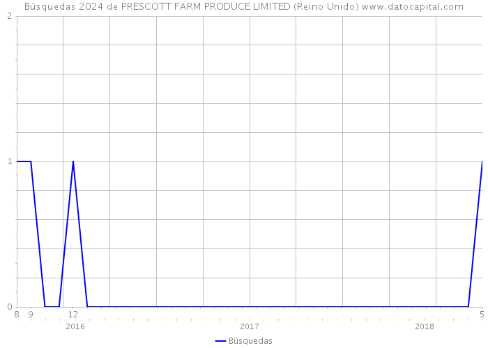 Búsquedas 2024 de PRESCOTT FARM PRODUCE LIMITED (Reino Unido) 