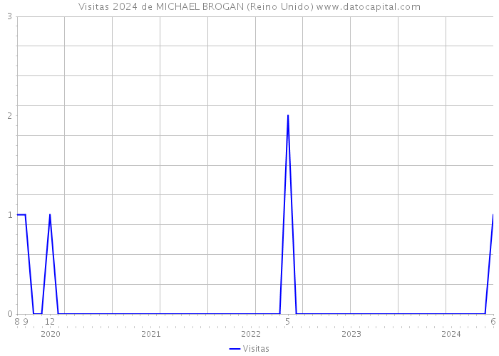 Visitas 2024 de MICHAEL BROGAN (Reino Unido) 